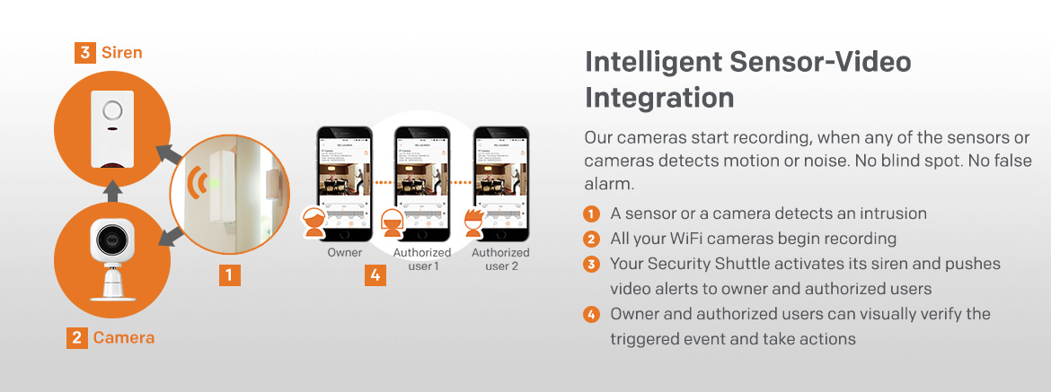 Intelligent indoor/outdoor security